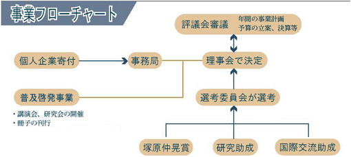 事業フローチャート